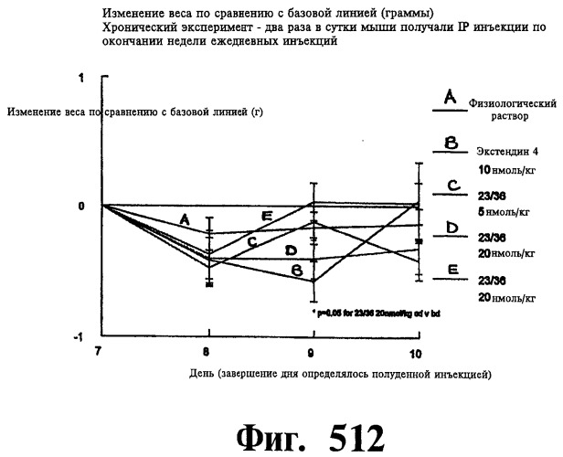 Соединения оксинтомодулина (варианты), фармацевтическая композиция на их основе, способы лечения и профилактики ожирения и сопутствующих заболеваний (варианты) и лекарственное средство (варианты) (патент 2485135)