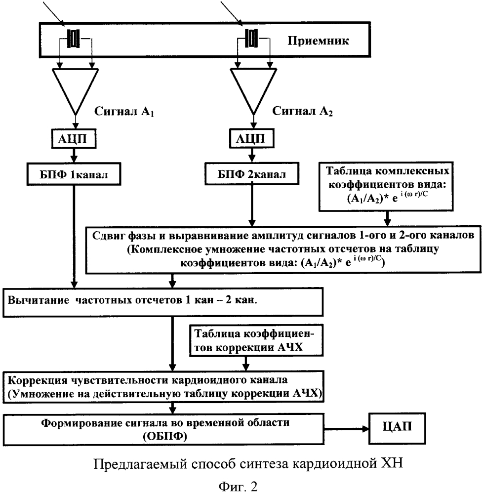 Способ формирования кардиоидной характеристики направленности широкополосного гидроакустического приёмного канала для необитаемого подводного аппарата (патент 2617795)