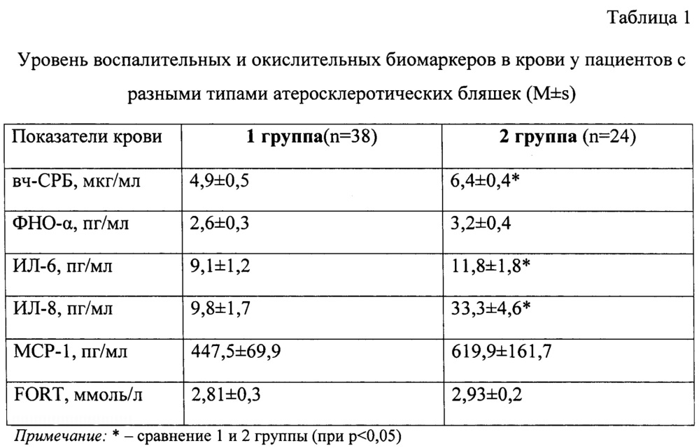 Способ определения вероятности наличия нестабильных атеросклеротических бляшек в коронарных артериях у пациентов с коронарным атеросклерозом (патент 2665139)