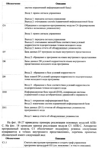 Способ верификации программного обеспечения распределительных вычислительных комплексов и система для его реализации (патент 2373570)