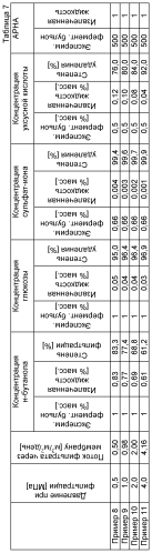 Способ получения бутанола (патент 2560167)