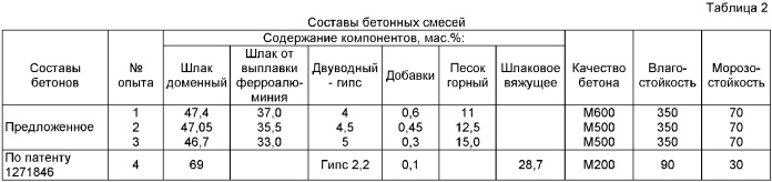 Строительная смесь и способ получения бетона (патент 2377213)