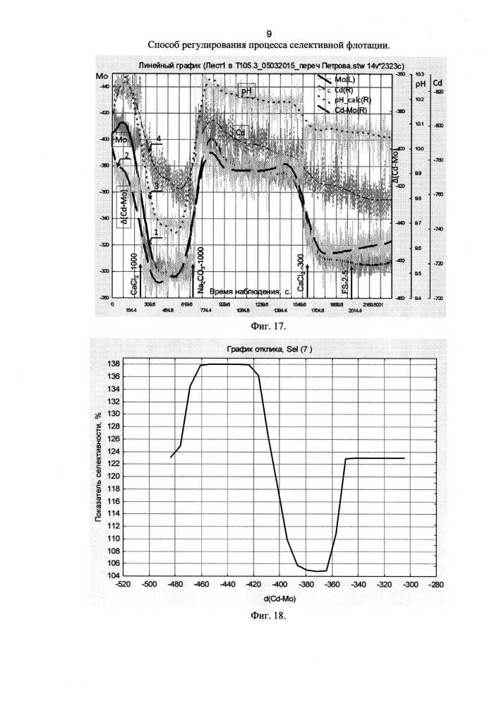 Способ регулирования процесса селективной флотации (патент 2613400)