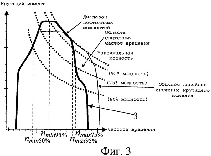 Характеристика зависимости максимально допустимого крутящего момента двигателя для управления двигателем внутреннего сгорания (патент 2529419)