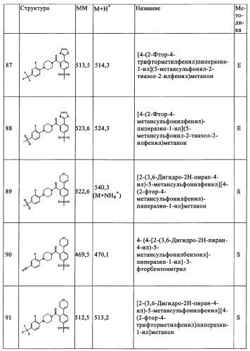 Производные 1-бензоилпиперазина в качестве ингибиторов поглощения глицина для лечения психозов (патент 2355683)