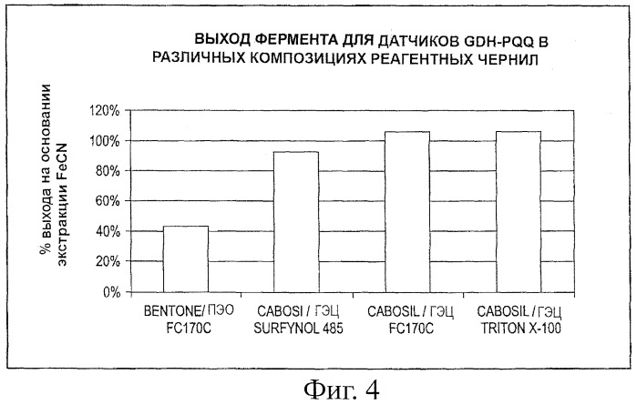 Стабилизирующее действие на фермент в электрохимических биосенсорах (патент 2422534)