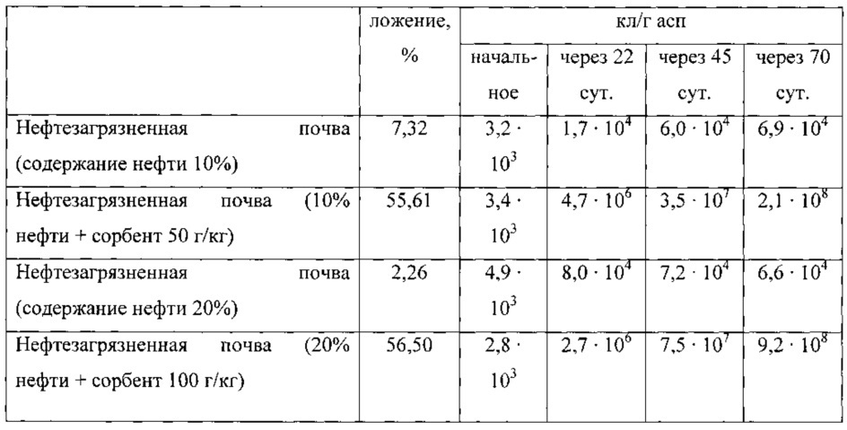 Сорбент-активатор для очистки нефтезагрязненных почв и грунтов и способ его получения (патент 2612286)