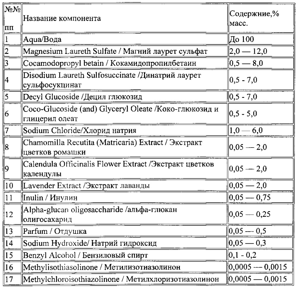 Средства для интимной гигиены малышей (патент 2636772)