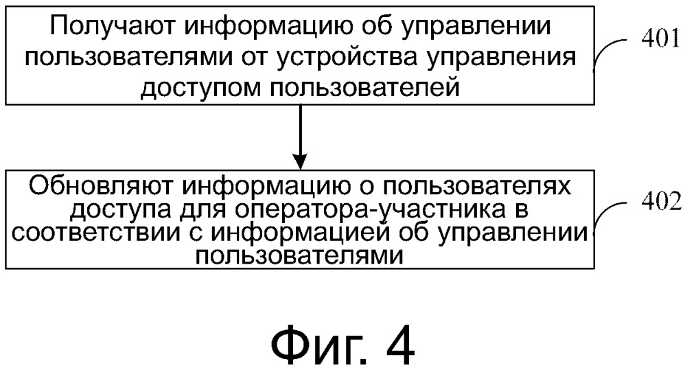 Способ управления пользователями совместно используемой сети, соответствующие устройство и система (патент 2668114)