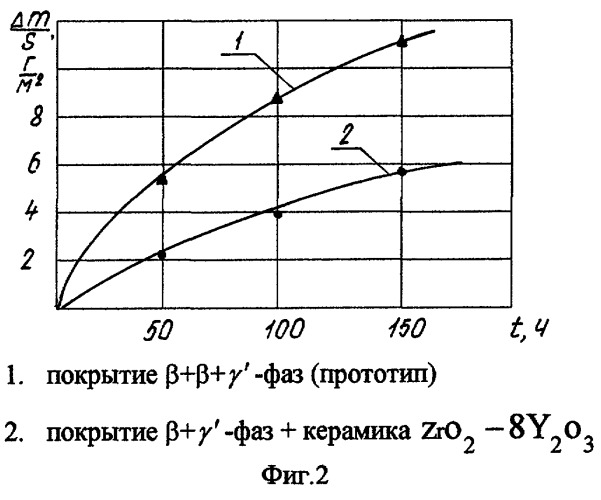 Способ нанесения комбинированного жаростойкого покрытия на лопатки турбин (патент 2272089)