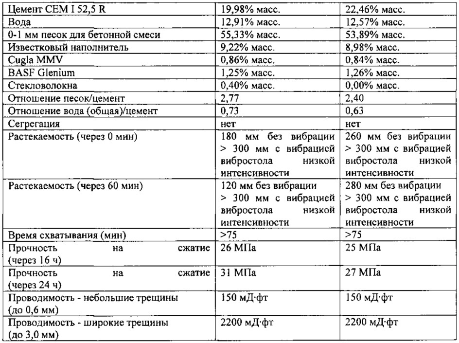 Способ обработки подземного пласта суспензией цементного раствора с возможностью образования проницаемого отвердевшего цементного раствора (патент 2656266)