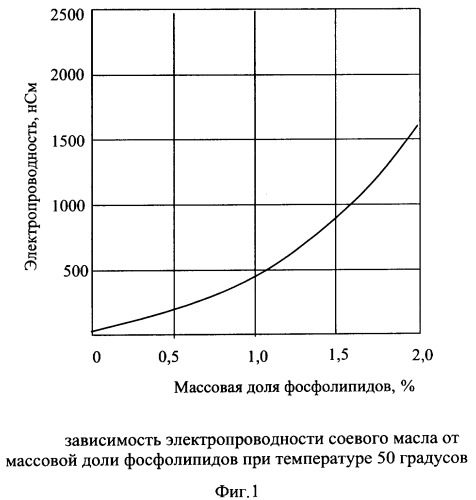 Способ определения содержания фосфолипидов в растительном масле (патент 2293319)