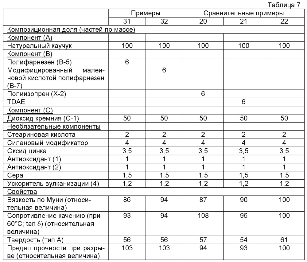 Резиновая композиция и шина (патент 2617481)