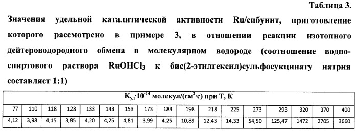 Способ получения катализатора для изотопного обмена протия-дейтерия (патент 2481155)