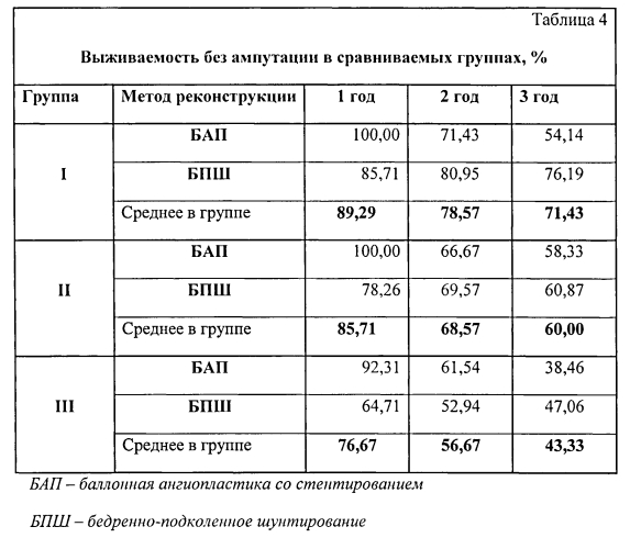 Способ оценки хирургического риска у больных с атеросклеротической окклюзией бедренно-подколенно-берцового сегмента в стадии критической ишемии (патент 2560666)