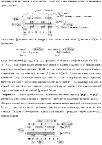 Способ преобразования позиционно-знаковых структур +[ni]f(2n) и -[ni]f(2n) аргументов аналоговых сигналов в структуру аргументов аналоговых сигналов &#177;[ni]f(2n) - &quot;дополнительный код&quot; с применением арифметических аксиом троичной системы счисления f(+1, 0, -1) (варианты русской логики) (патент 2455760)