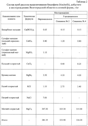 Комплексное удобрение и способ его получения (патент 2261235)