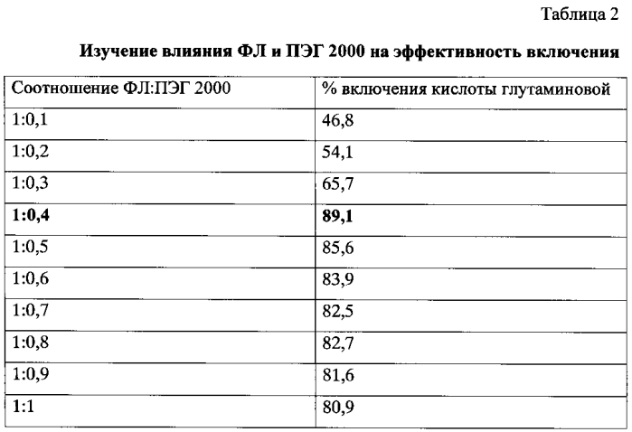 Средство с липосомами, содержащими глутаминовую кислоту и экстракт прополиса, обладающее ноотропной активностью (патент 2589280)