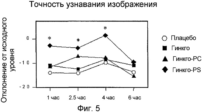 Применение комплексов гинкго для усиления когнитивных функций и снижения умственного утомления (патент 2368385)