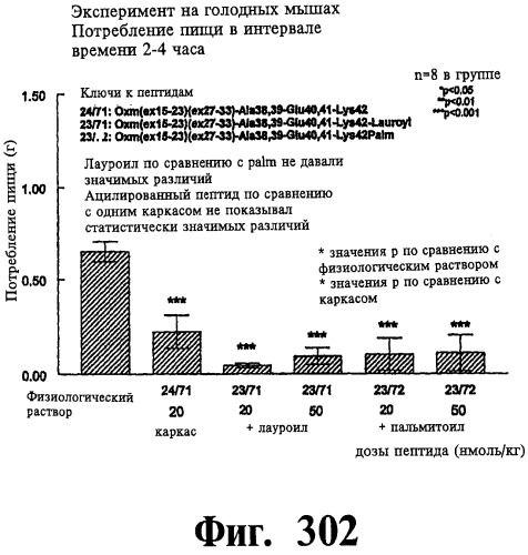 Соединения оксинтомодулина (варианты), фармацевтическая композиция на их основе, способы лечения и профилактики ожирения и сопутствующих заболеваний (варианты) и лекарственное средство (варианты) (патент 2485135)
