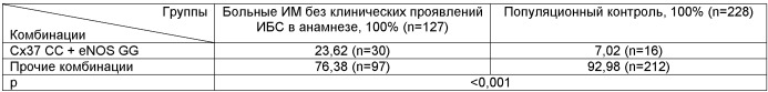 Способ определения наследственной предрасположенности к развитию инфаркта миокарда у лиц без клинических проявлений ишемической болезни сердца (патент 2469096)