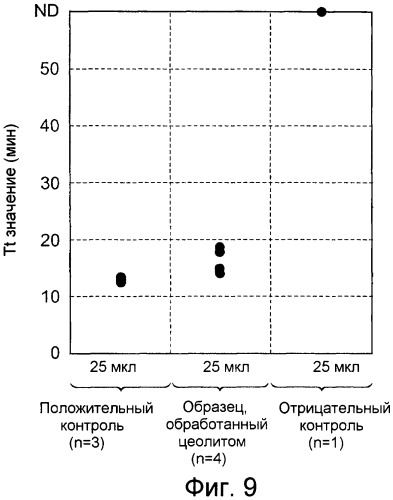 Способ и набор для получения образца для применения в амплификации нуклеиновой кислоты (патент 2453600)