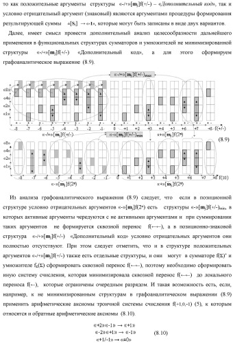 Функциональная входная структура сумматора с процедурой логического дифференцирования d/dn первой промежуточной суммы минимизированных аргументов слагаемых &#177;[ni]f(+/-)min и &#177;[mi]f(+/-)min (варианты русской логики) (патент 2427028)