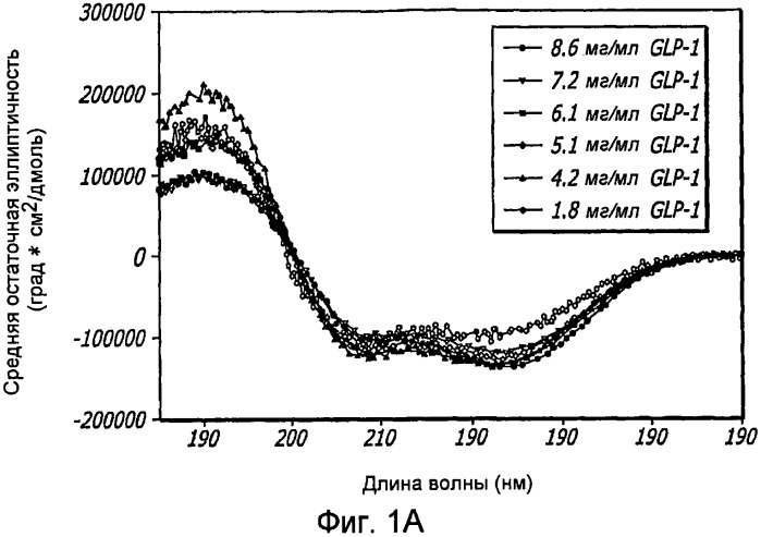 Фармацевтические композиции, содержащие глюкагон-подобный пептид 1 (glp-1) (патент 2542500)