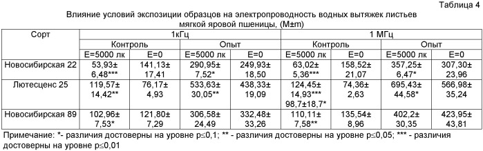 Способ определения относительной устойчивости сортов мягкой яровой пшеницы к хлоридному засолению (патент 2446671)