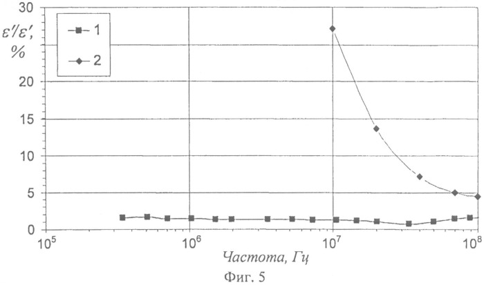 Способ измерения комплексной диэлектрической проницаемости жидких и сыпучих веществ (патент 2509315)