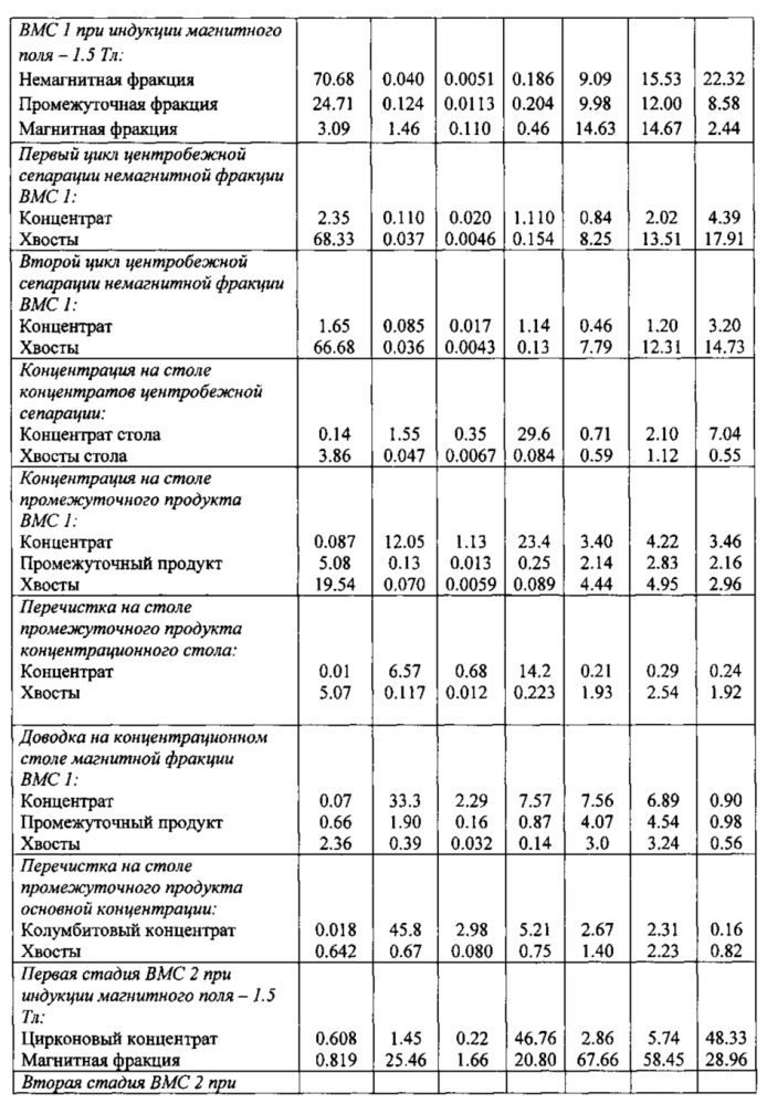 Способ комплексного обогащения редкометалльных руд (патент 2606900)