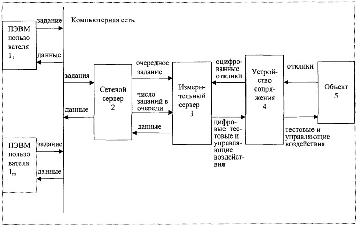 Способ тестирования территориально удаленных объектов (патент 2406140)