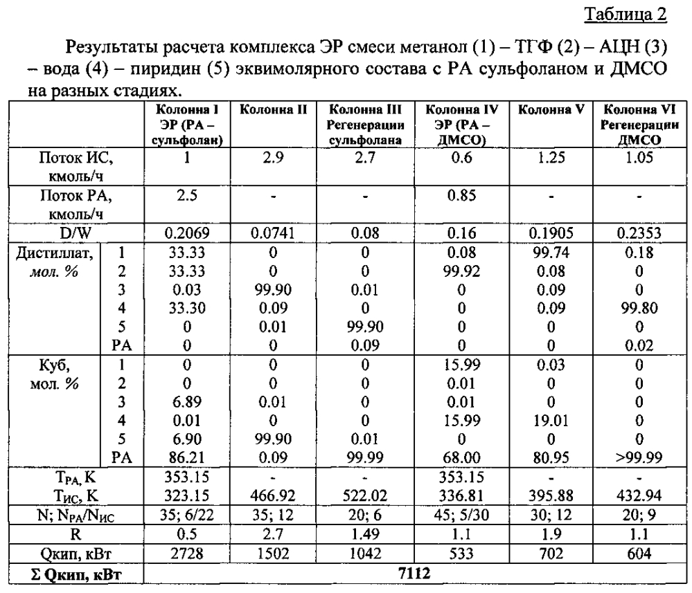 Способ разделения смеси растворителей метанол - тетрагидрофуран - ацетонитрил - вода - пиридин (патент 2599132)