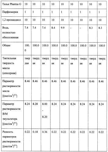 Бесследный стик-дезодорант или стик-антиперспирант, основанный на дисперсии/эмульсии масло-в-воде (патент 2417070)