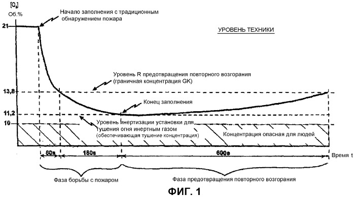 Способ инертизации и устройство для тушения пожара (патент 2317835)