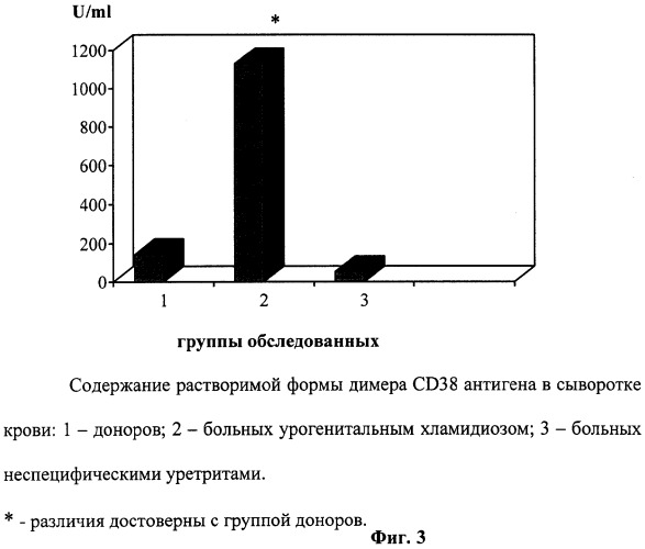 Способ определения растворимой формы димера сd38 антигена в сыворотке крови человека (патент 2261445)