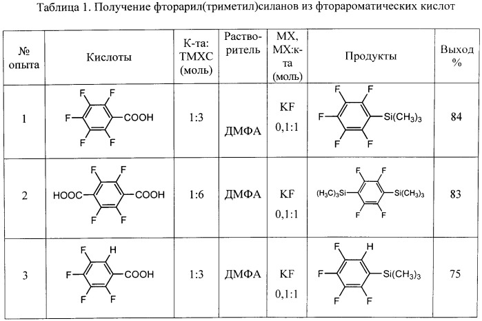 Способ получения фторированных арил(триметил)силанов (патент 2521168)