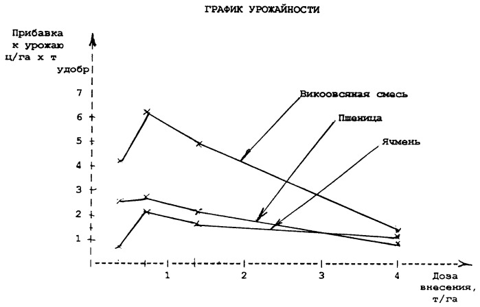 Биоорганическое удобрение (патент 2248955)