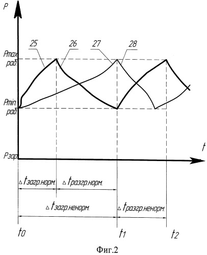 Способ диагностирования гидропривода (патент 2425259)