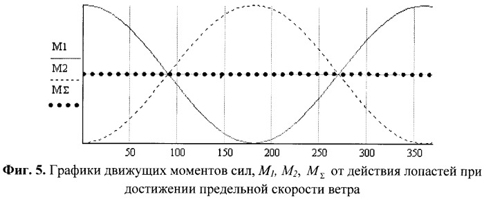 Ветродвигатель планетарного типа (патент 2248466)