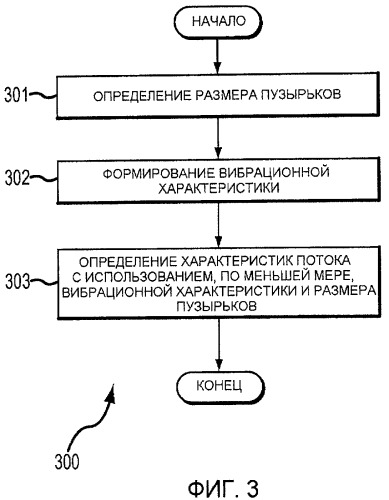 Вибрационный расходомер и способ для введения поправки на увлеченный газ в текущем материале (патент 2427804)