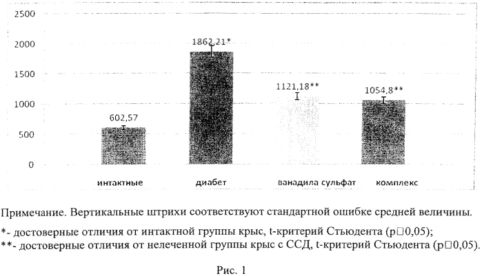 Комплексное соединение оксованадия (iv) с диметилсульфоксидом, обладающее антидиабетическим действием, и способ его получения (патент 2559894)