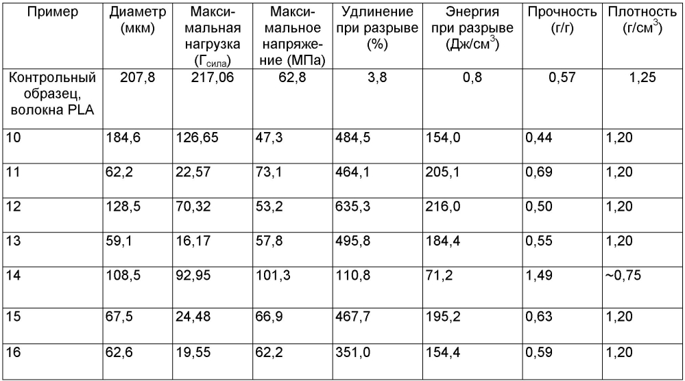 Предмет одежды, содержащий пористый полимерный материал (патент 2605179)
