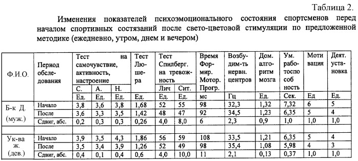 Способ коррекции депрессивных и аутоагрессивных состояний человека (патент 2417054)