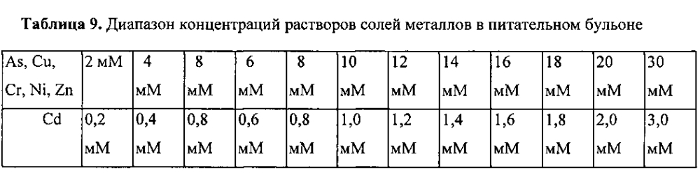 Композиция бактериальных штаммов, смесь для биоремедиации и применение указанной композиции для удаления из почвы загрязняющих веществ, а также способ очистки почвы от загрязняющих веществ (патент 2601155)