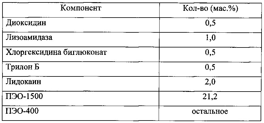 Фармацевтическая комбинированная композиция для местного и наружного применения на основе диоксидина (патент 2667974)