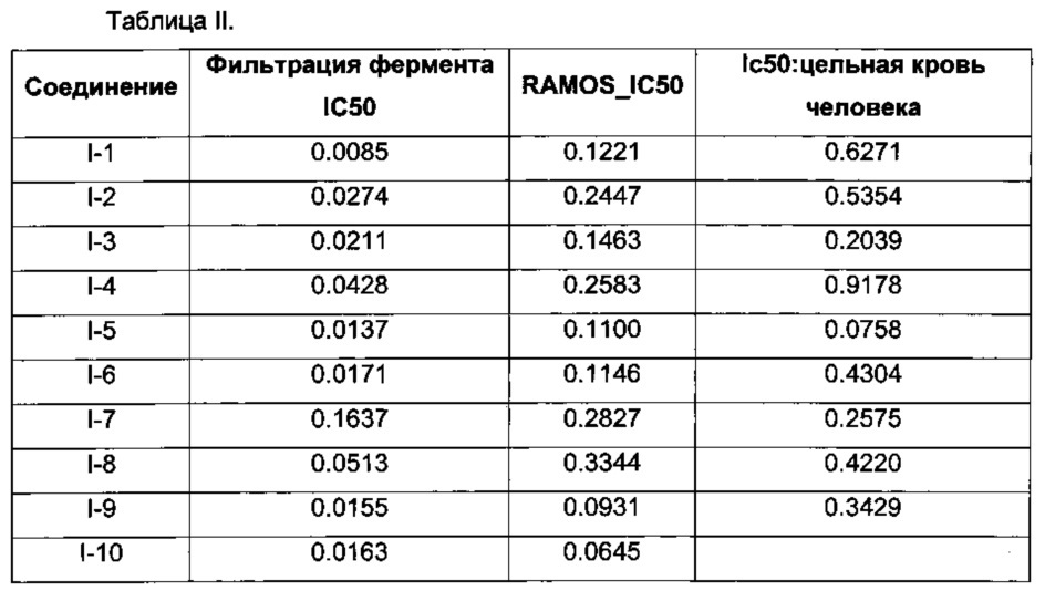 Пирроло[2,3-в]пиразины в качестве ингибиторов syk (патент 2656853)