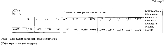 Штамм гибридных культивированных клеток животных mus musculus хт 2е5 - продуцент моноклональных антител изотипа g 1 к в-субъединице холерного токсина (патент 2583306)