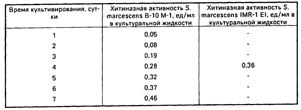 Способ биосинтеза нуклеазы бактерий serratia marcescens (патент 2665550)