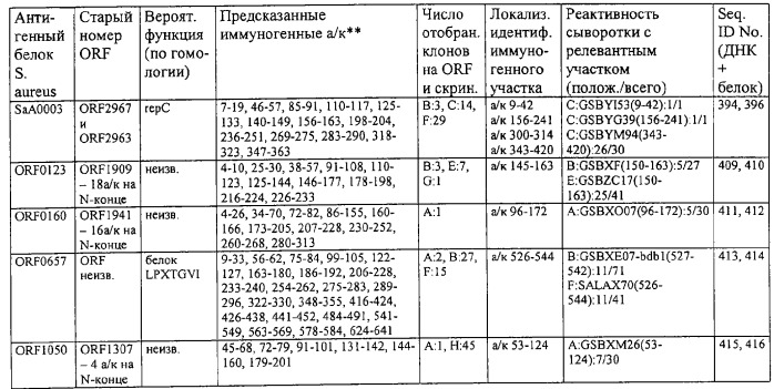 Способ идентификации, выделения и получения антигенов определенного патогена (патент 2289817)